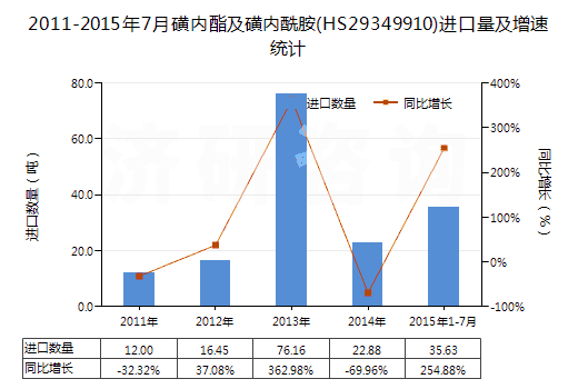 2011-2015年7月磺內(nèi)酯及磺內(nèi)酰胺(HS29349910)進(jìn)口量及增速統(tǒng)計(jì)
